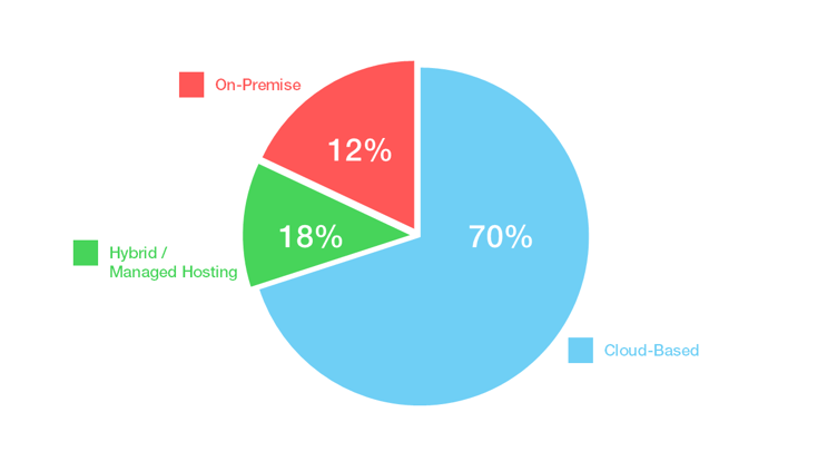 A pie chart showing the presence of cloud-based, on-premise and hybrid ELNs