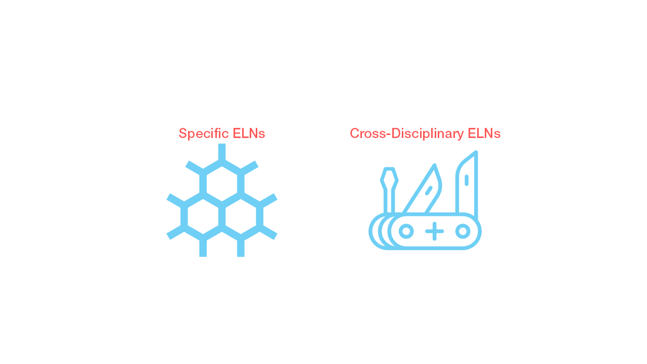 An image showing two types of ELNs - specific ELNs which focus on one type of lab data, and Cross-Disciplinary ELNs which are best for labs with diverse data
